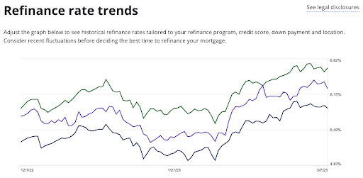 Zillow refinance rate trends chart with data from January 2022 to March 2023