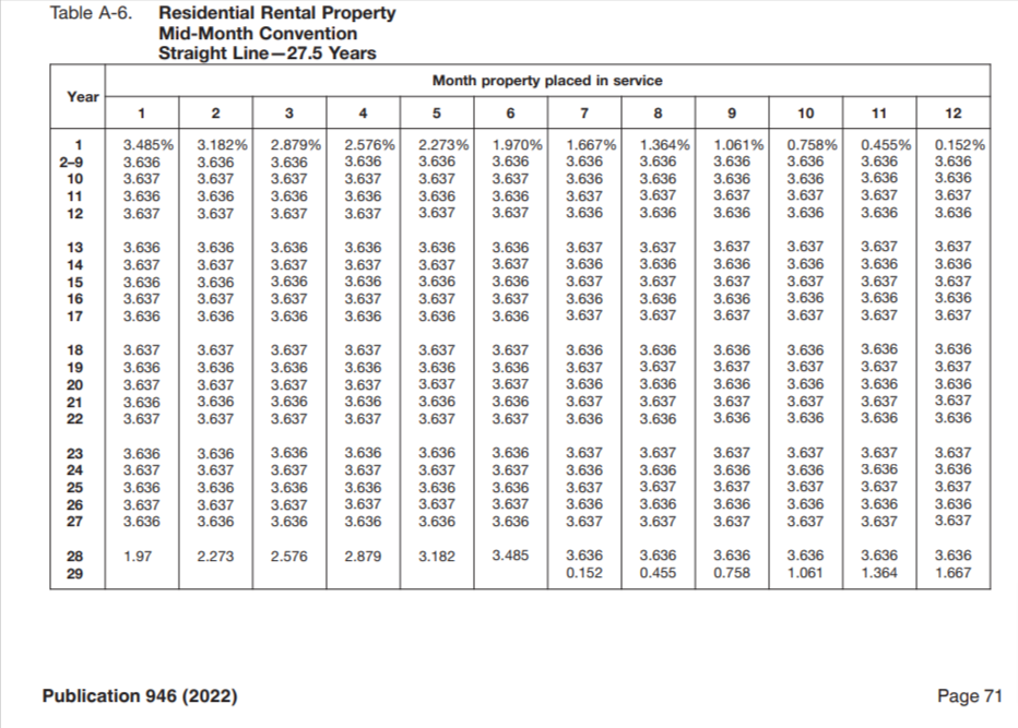 Image showing Table A-6 from IRS Publication 946