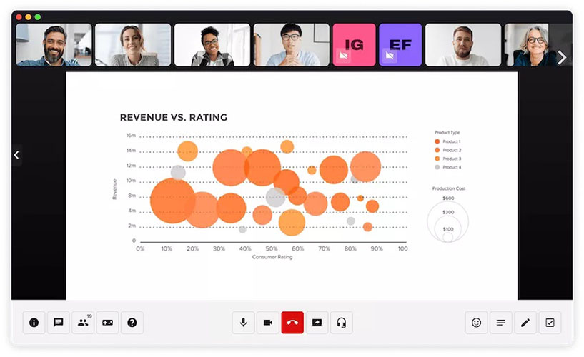Dialpad Meetings interface showing multiple participants and a shared screen that illustrates a graph titled Revenue vs. Rating