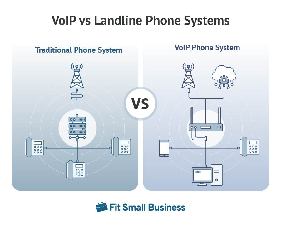 Side-by-side graphics comparing VoIP vs landline phone systems.