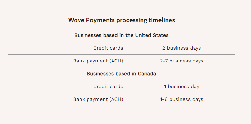 Wave Payments处理时间轴示例。