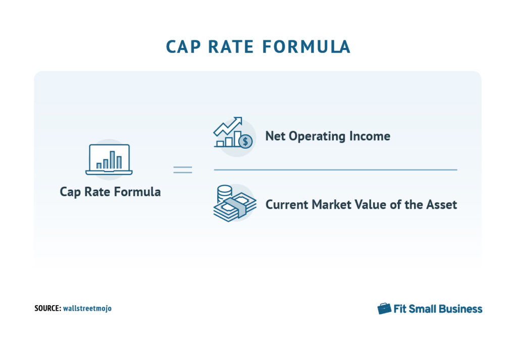 Formula for calculating capitalization or cap rate.