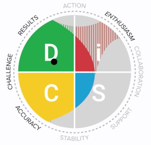 DISC personality and job performance wheel