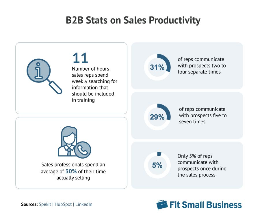 Several statistics on the different factors that influence B2B sales productivity.