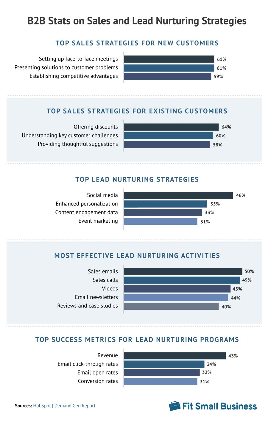 Several statistics on the top B2B lead nurturing activities, sales strategies, and success metrics.