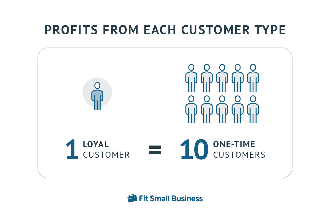 Infographic showing how 1 loyal customer = 10 one-time customers.