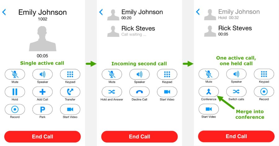 Three sets of call control showing the steps to activate a three-way call.