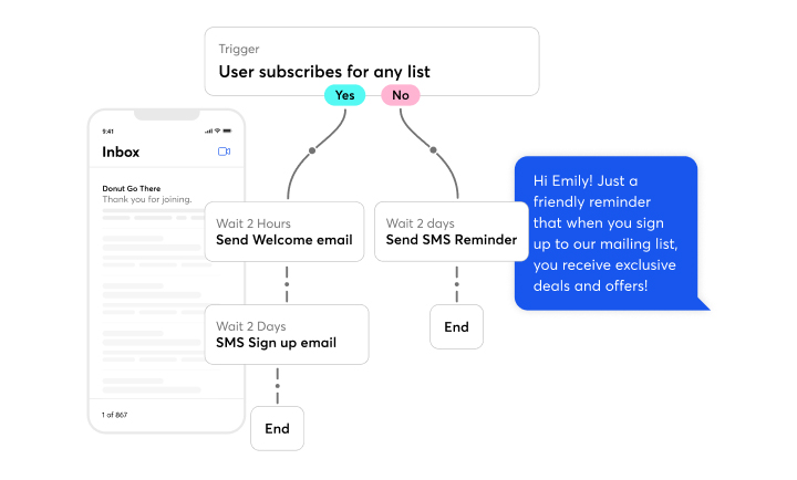 Sample email and SMS automation path from Constant Contact.