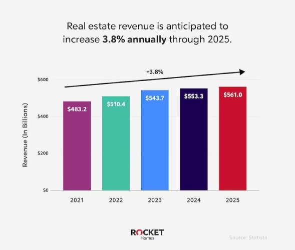 Graph of real estate revenue from Rocket Homes.