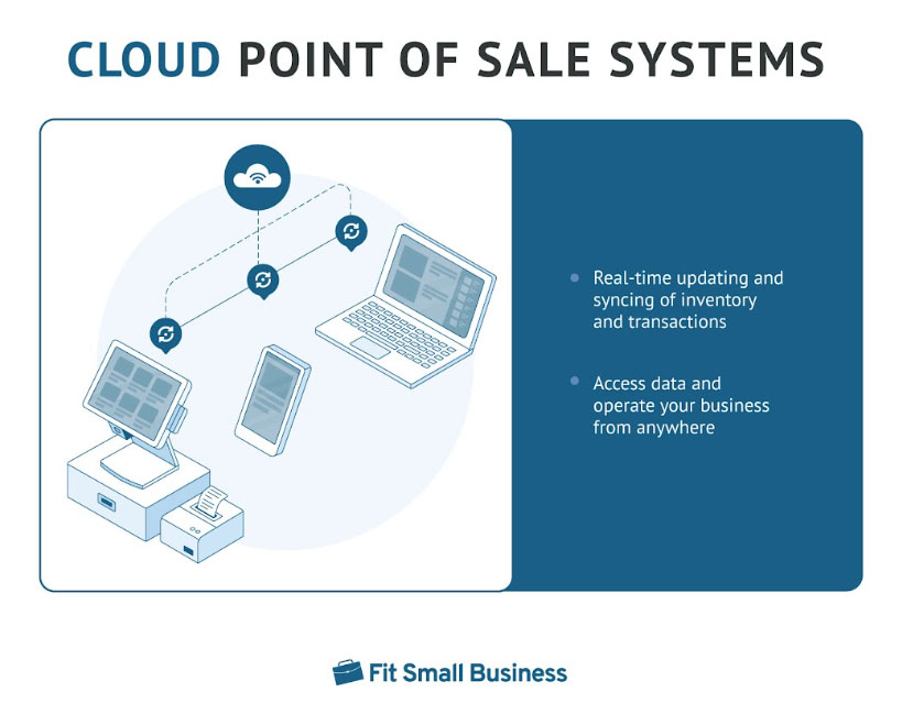 云销售点系统的信息。
