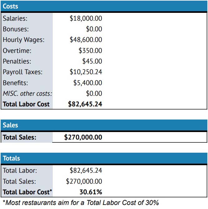 Restaurant Labor Cost How to Calculate & Lower [+Free Calculator] 雷