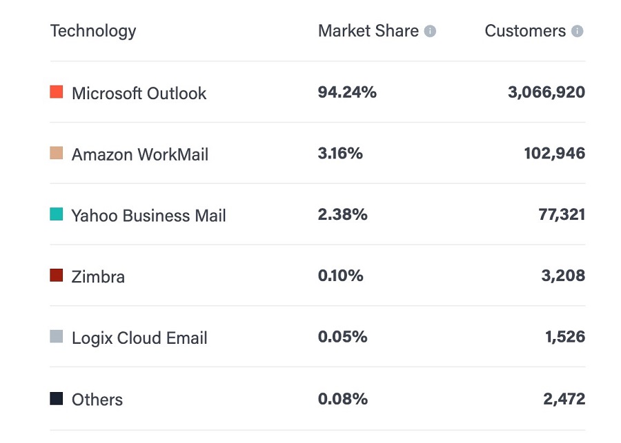 Table of business email technology and respective market share.